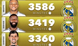 欧冠8强出场时间最多球员：皇马巴尔韦德、巴萨孔德、拜仁基米希